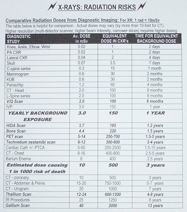 Radiation Dose Chart Medical Imaging